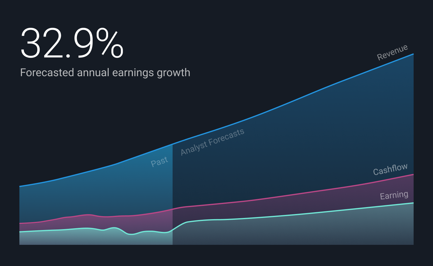 Future earnings, revenue and free cash flow forecasts from the analysts covering the stock.